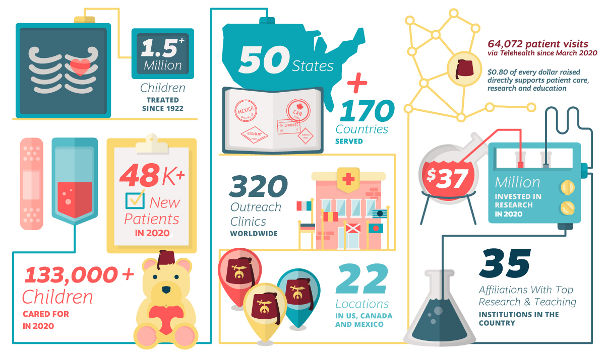 shriners-how-we-use-funds-10